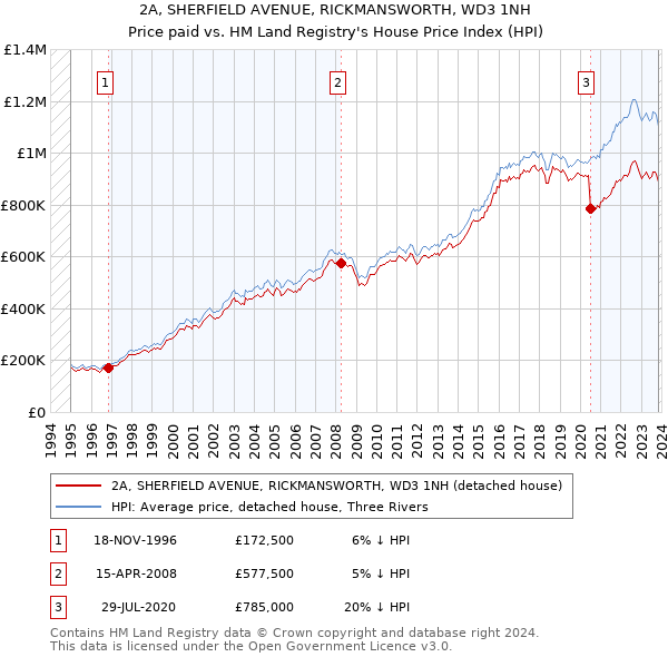 2A, SHERFIELD AVENUE, RICKMANSWORTH, WD3 1NH: Price paid vs HM Land Registry's House Price Index