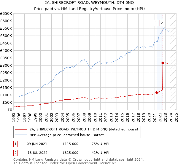 2A, SHIRECROFT ROAD, WEYMOUTH, DT4 0NQ: Price paid vs HM Land Registry's House Price Index