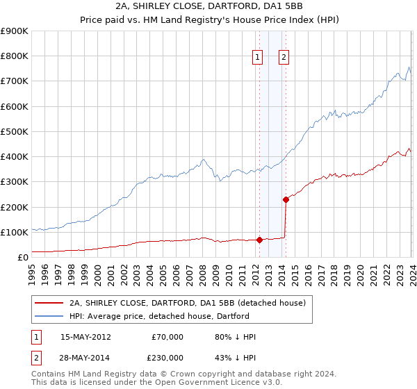 2A, SHIRLEY CLOSE, DARTFORD, DA1 5BB: Price paid vs HM Land Registry's House Price Index