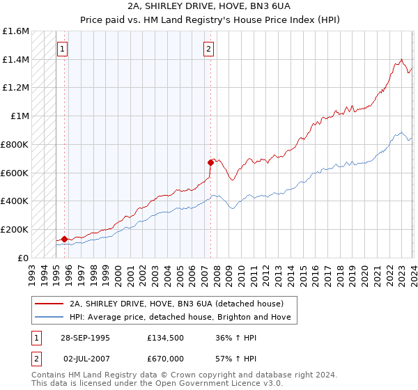 2A, SHIRLEY DRIVE, HOVE, BN3 6UA: Price paid vs HM Land Registry's House Price Index