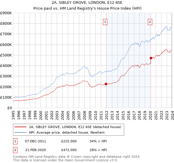 2A, SIBLEY GROVE, LONDON, E12 6SE: Price paid vs HM Land Registry's House Price Index