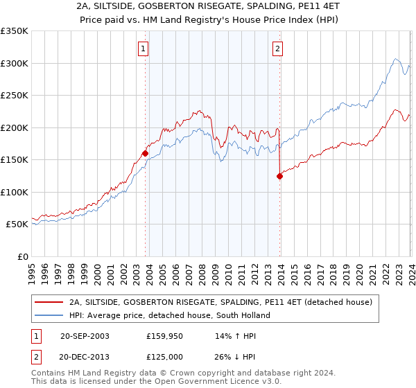 2A, SILTSIDE, GOSBERTON RISEGATE, SPALDING, PE11 4ET: Price paid vs HM Land Registry's House Price Index
