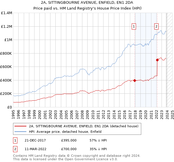 2A, SITTINGBOURNE AVENUE, ENFIELD, EN1 2DA: Price paid vs HM Land Registry's House Price Index