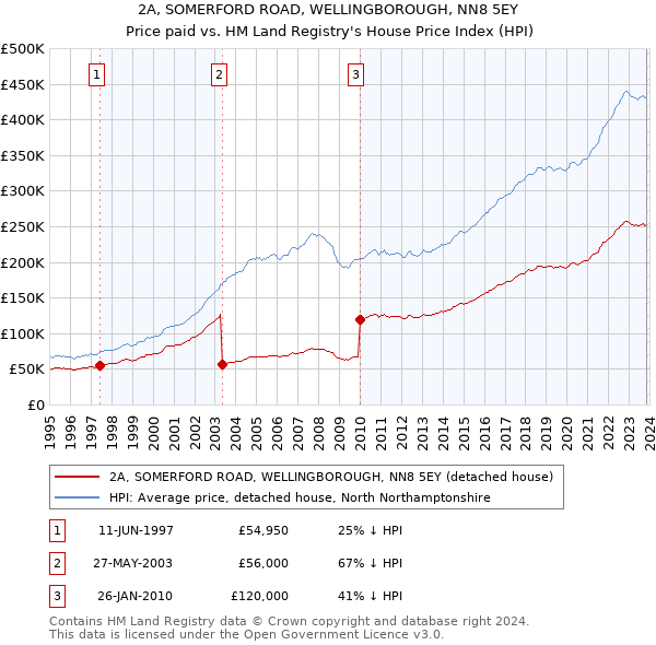 2A, SOMERFORD ROAD, WELLINGBOROUGH, NN8 5EY: Price paid vs HM Land Registry's House Price Index