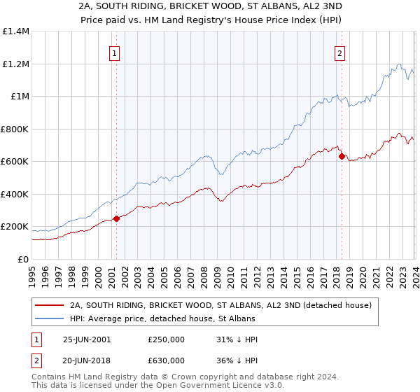 2A, SOUTH RIDING, BRICKET WOOD, ST ALBANS, AL2 3ND: Price paid vs HM Land Registry's House Price Index