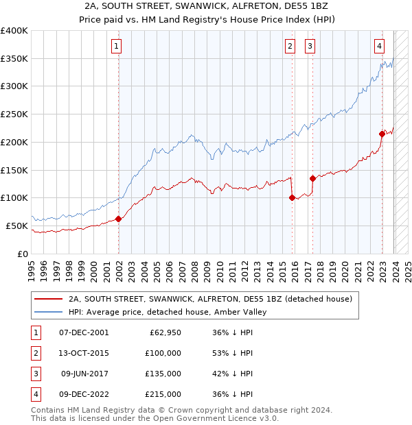 2A, SOUTH STREET, SWANWICK, ALFRETON, DE55 1BZ: Price paid vs HM Land Registry's House Price Index