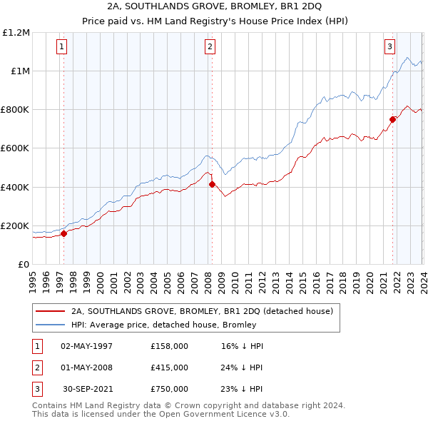 2A, SOUTHLANDS GROVE, BROMLEY, BR1 2DQ: Price paid vs HM Land Registry's House Price Index