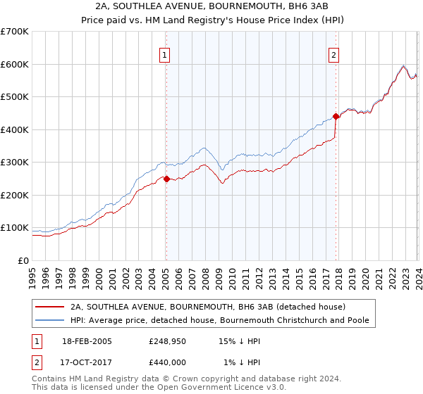 2A, SOUTHLEA AVENUE, BOURNEMOUTH, BH6 3AB: Price paid vs HM Land Registry's House Price Index