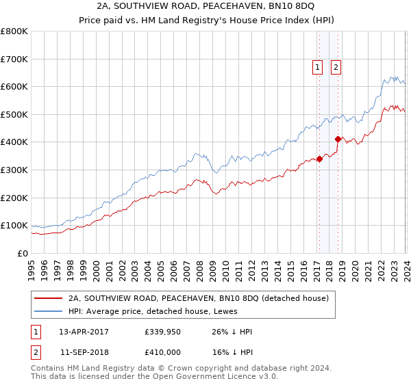 2A, SOUTHVIEW ROAD, PEACEHAVEN, BN10 8DQ: Price paid vs HM Land Registry's House Price Index