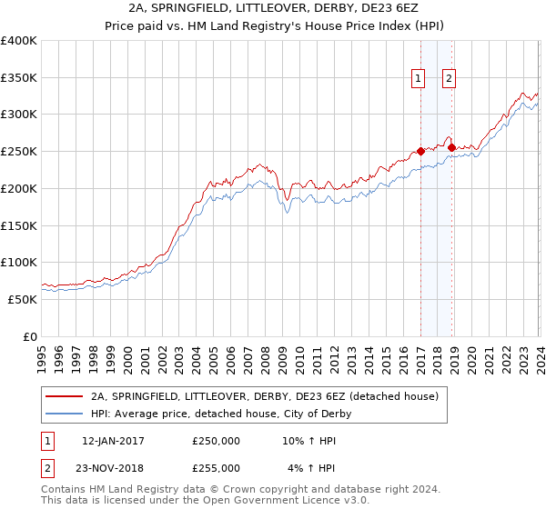 2A, SPRINGFIELD, LITTLEOVER, DERBY, DE23 6EZ: Price paid vs HM Land Registry's House Price Index