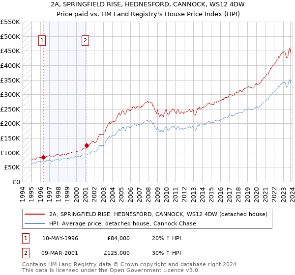 2A, SPRINGFIELD RISE, HEDNESFORD, CANNOCK, WS12 4DW: Price paid vs HM Land Registry's House Price Index