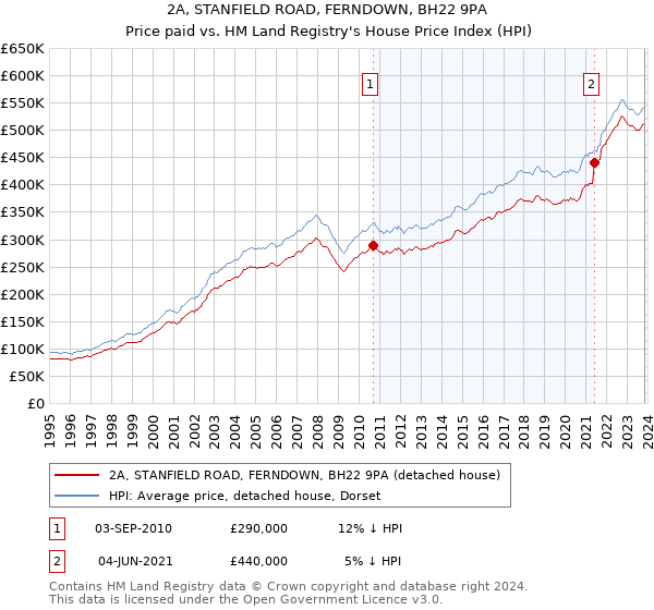 2A, STANFIELD ROAD, FERNDOWN, BH22 9PA: Price paid vs HM Land Registry's House Price Index
