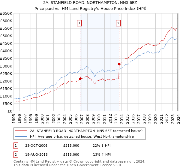 2A, STANFIELD ROAD, NORTHAMPTON, NN5 6EZ: Price paid vs HM Land Registry's House Price Index