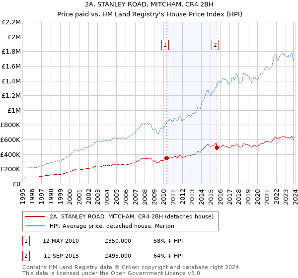 2A, STANLEY ROAD, MITCHAM, CR4 2BH: Price paid vs HM Land Registry's House Price Index