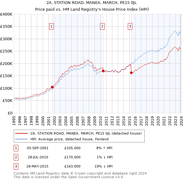 2A, STATION ROAD, MANEA, MARCH, PE15 0JL: Price paid vs HM Land Registry's House Price Index