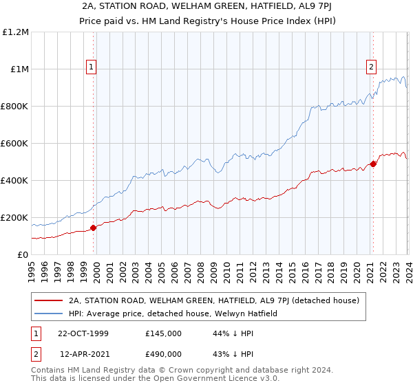 2A, STATION ROAD, WELHAM GREEN, HATFIELD, AL9 7PJ: Price paid vs HM Land Registry's House Price Index