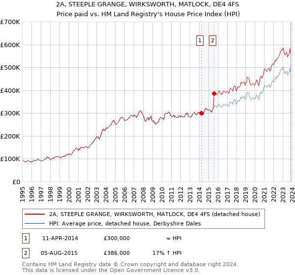 2A, STEEPLE GRANGE, WIRKSWORTH, MATLOCK, DE4 4FS: Price paid vs HM Land Registry's House Price Index