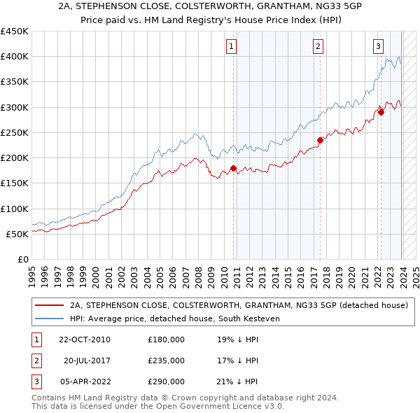2A, STEPHENSON CLOSE, COLSTERWORTH, GRANTHAM, NG33 5GP: Price paid vs HM Land Registry's House Price Index
