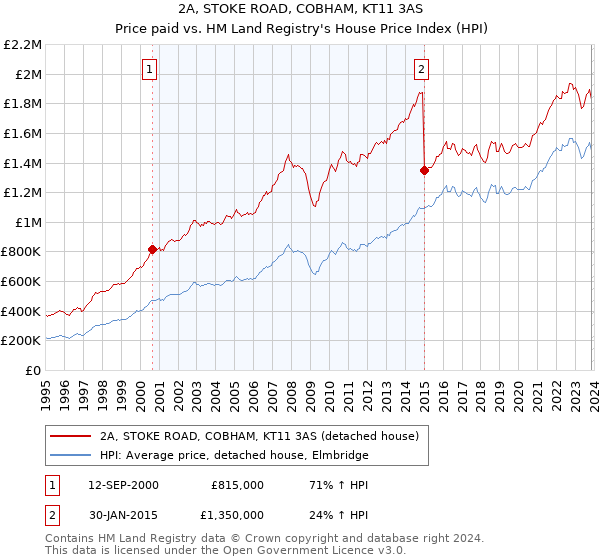 2A, STOKE ROAD, COBHAM, KT11 3AS: Price paid vs HM Land Registry's House Price Index