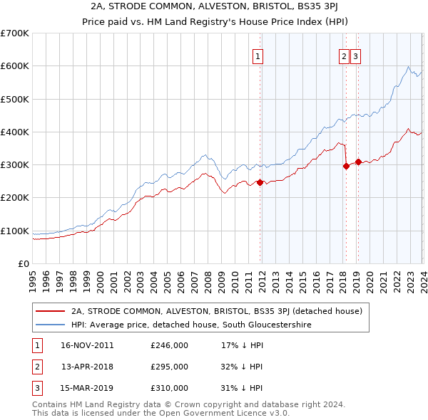 2A, STRODE COMMON, ALVESTON, BRISTOL, BS35 3PJ: Price paid vs HM Land Registry's House Price Index