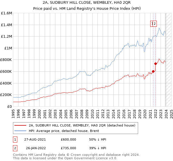 2A, SUDBURY HILL CLOSE, WEMBLEY, HA0 2QR: Price paid vs HM Land Registry's House Price Index