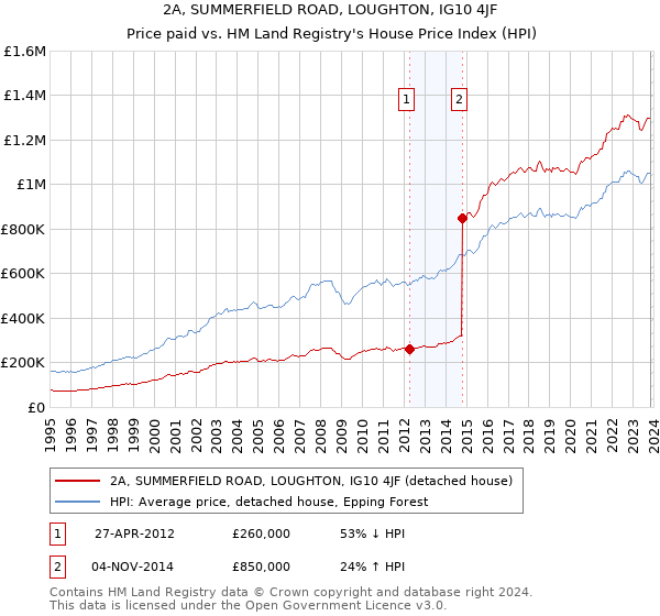2A, SUMMERFIELD ROAD, LOUGHTON, IG10 4JF: Price paid vs HM Land Registry's House Price Index