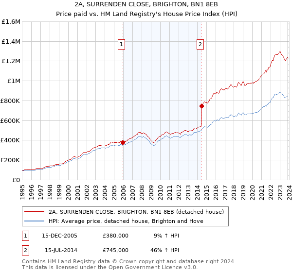 2A, SURRENDEN CLOSE, BRIGHTON, BN1 8EB: Price paid vs HM Land Registry's House Price Index