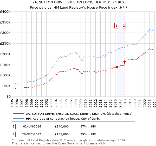 2A, SUTTON DRIVE, SHELTON LOCK, DERBY, DE24 9FS: Price paid vs HM Land Registry's House Price Index