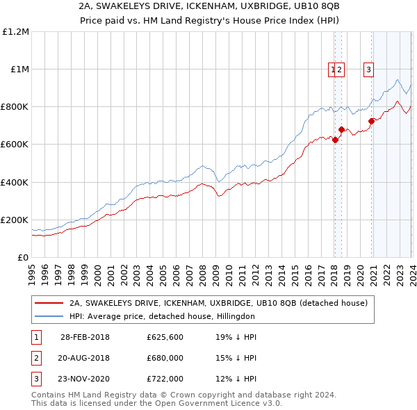 2A, SWAKELEYS DRIVE, ICKENHAM, UXBRIDGE, UB10 8QB: Price paid vs HM Land Registry's House Price Index