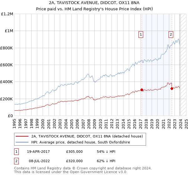 2A, TAVISTOCK AVENUE, DIDCOT, OX11 8NA: Price paid vs HM Land Registry's House Price Index