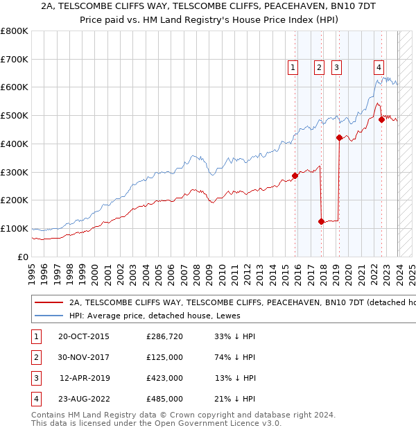 2A, TELSCOMBE CLIFFS WAY, TELSCOMBE CLIFFS, PEACEHAVEN, BN10 7DT: Price paid vs HM Land Registry's House Price Index