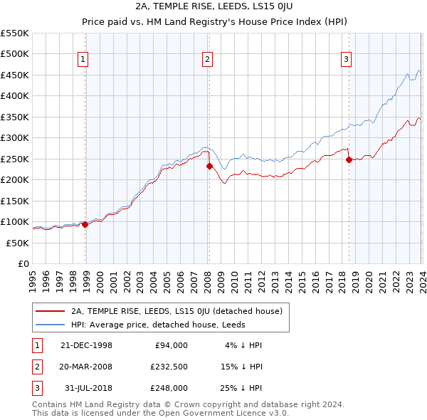 2A, TEMPLE RISE, LEEDS, LS15 0JU: Price paid vs HM Land Registry's House Price Index