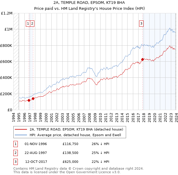 2A, TEMPLE ROAD, EPSOM, KT19 8HA: Price paid vs HM Land Registry's House Price Index