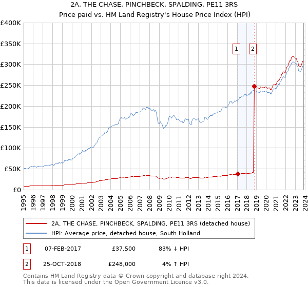 2A, THE CHASE, PINCHBECK, SPALDING, PE11 3RS: Price paid vs HM Land Registry's House Price Index