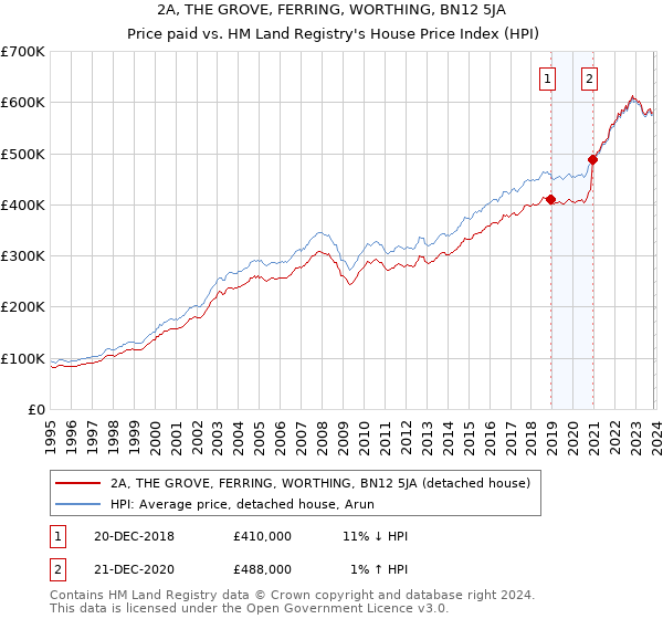2A, THE GROVE, FERRING, WORTHING, BN12 5JA: Price paid vs HM Land Registry's House Price Index