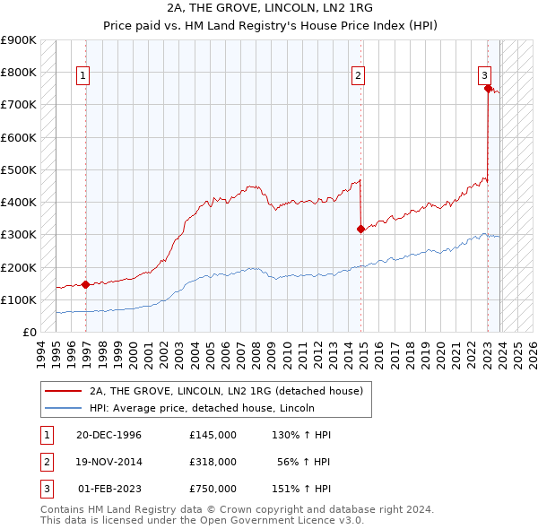2A, THE GROVE, LINCOLN, LN2 1RG: Price paid vs HM Land Registry's House Price Index