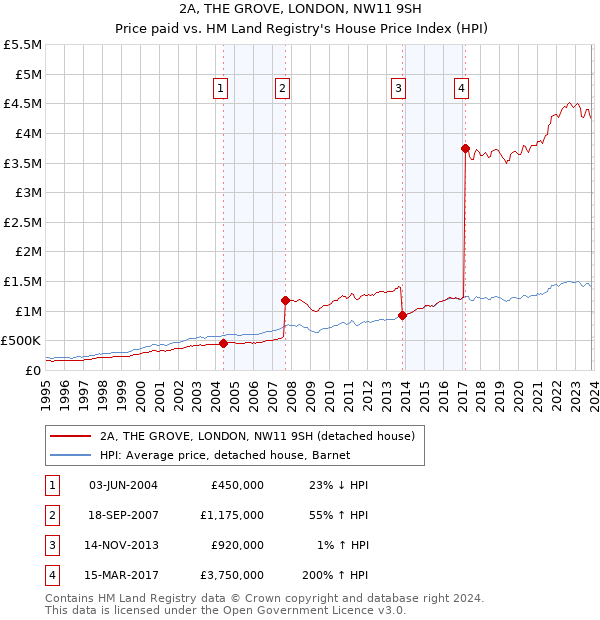 2A, THE GROVE, LONDON, NW11 9SH: Price paid vs HM Land Registry's House Price Index