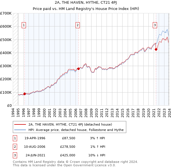 2A, THE HAVEN, HYTHE, CT21 4PJ: Price paid vs HM Land Registry's House Price Index