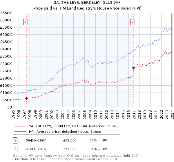 2A, THE LEYS, BERKELEY, GL13 9AF: Price paid vs HM Land Registry's House Price Index