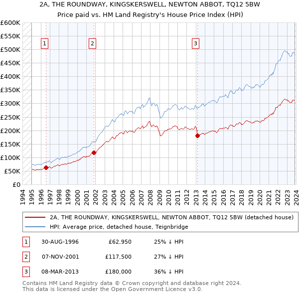 2A, THE ROUNDWAY, KINGSKERSWELL, NEWTON ABBOT, TQ12 5BW: Price paid vs HM Land Registry's House Price Index