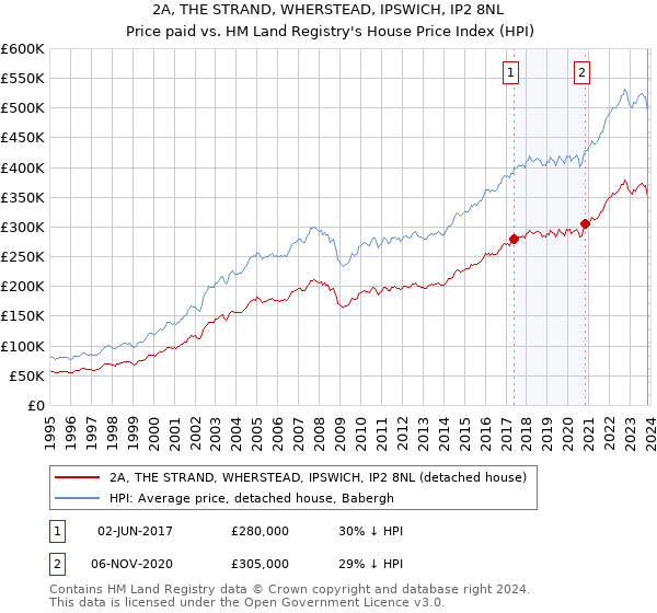 2A, THE STRAND, WHERSTEAD, IPSWICH, IP2 8NL: Price paid vs HM Land Registry's House Price Index
