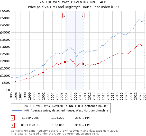 2A, THE WESTWAY, DAVENTRY, NN11 4ED: Price paid vs HM Land Registry's House Price Index