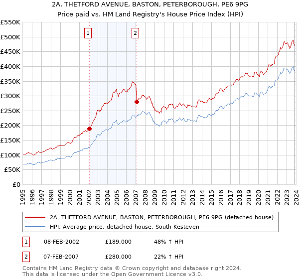 2A, THETFORD AVENUE, BASTON, PETERBOROUGH, PE6 9PG: Price paid vs HM Land Registry's House Price Index