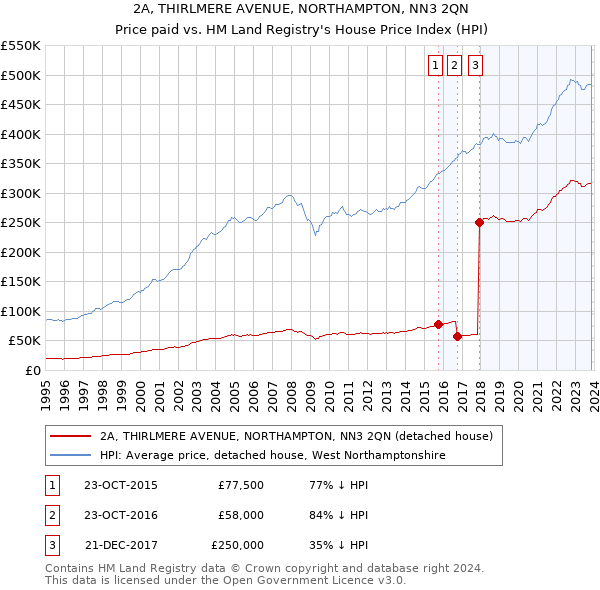 2A, THIRLMERE AVENUE, NORTHAMPTON, NN3 2QN: Price paid vs HM Land Registry's House Price Index