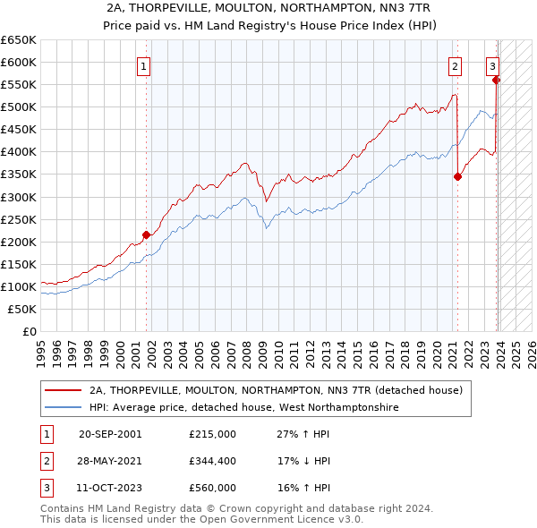 2A, THORPEVILLE, MOULTON, NORTHAMPTON, NN3 7TR: Price paid vs HM Land Registry's House Price Index