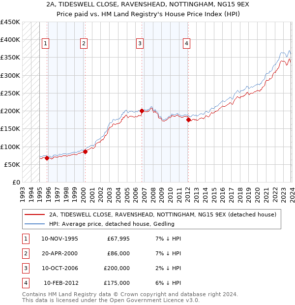 2A, TIDESWELL CLOSE, RAVENSHEAD, NOTTINGHAM, NG15 9EX: Price paid vs HM Land Registry's House Price Index
