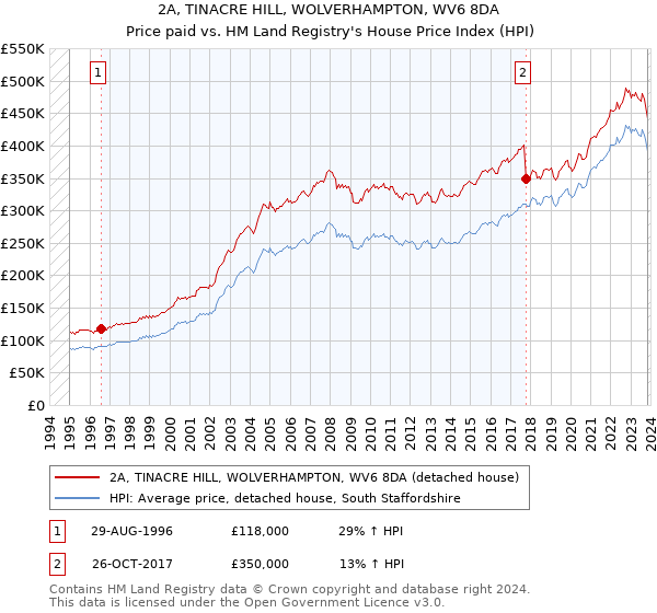 2A, TINACRE HILL, WOLVERHAMPTON, WV6 8DA: Price paid vs HM Land Registry's House Price Index