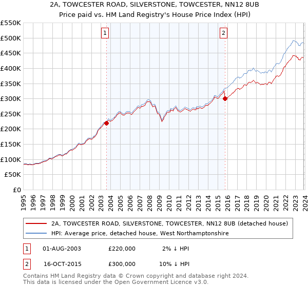 2A, TOWCESTER ROAD, SILVERSTONE, TOWCESTER, NN12 8UB: Price paid vs HM Land Registry's House Price Index