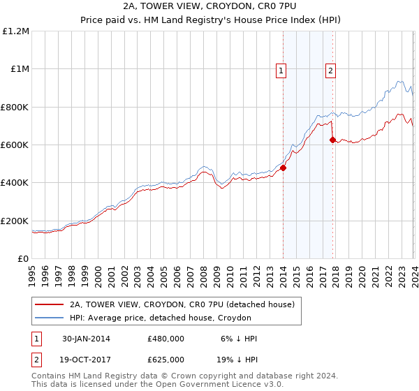 2A, TOWER VIEW, CROYDON, CR0 7PU: Price paid vs HM Land Registry's House Price Index