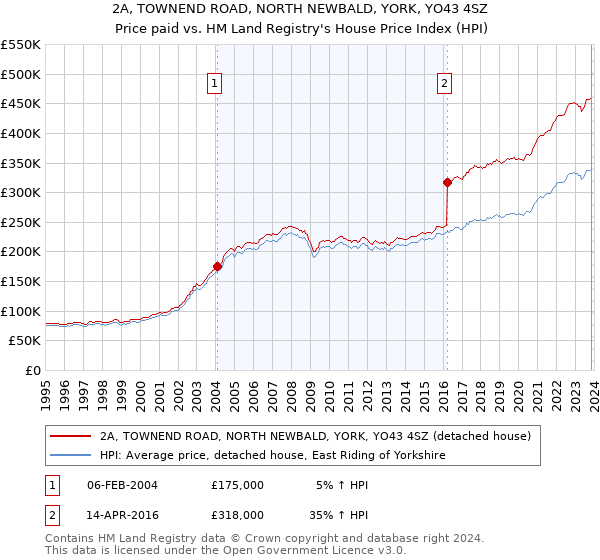 2A, TOWNEND ROAD, NORTH NEWBALD, YORK, YO43 4SZ: Price paid vs HM Land Registry's House Price Index